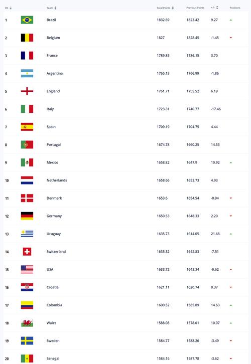 世界足球排名最新名单