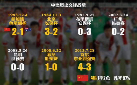 中国男足vs澳大利亚射门次数
