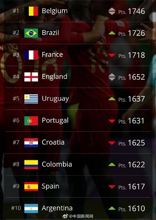 国际足联排名表2018