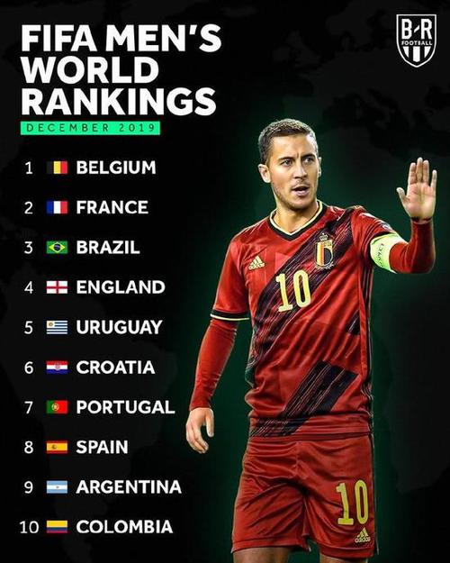比利时足球世界排名第一