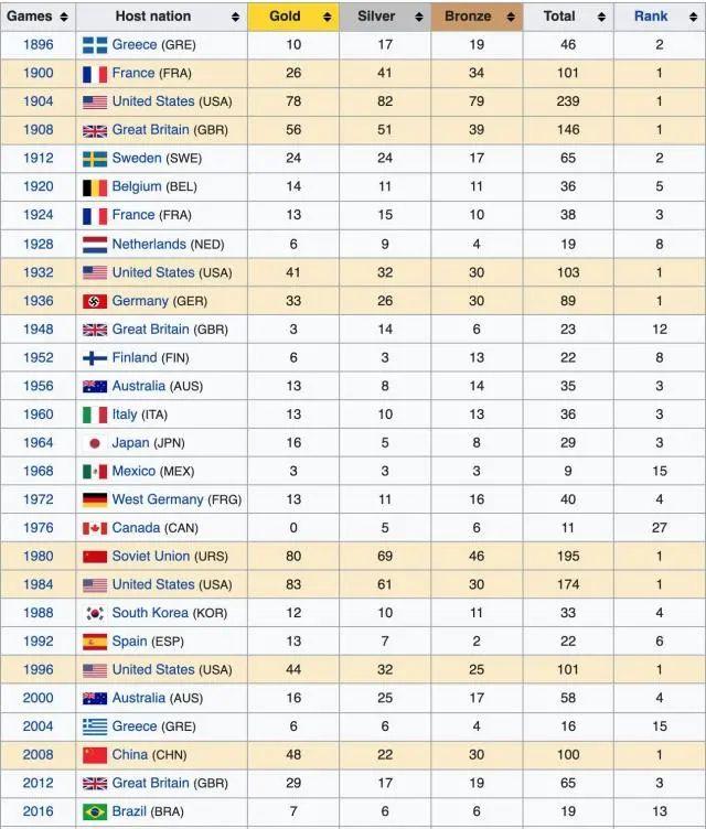 里约奥运会奖牌榜排名表最新