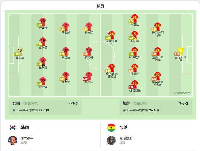 韩国vs加纳半场比分结果