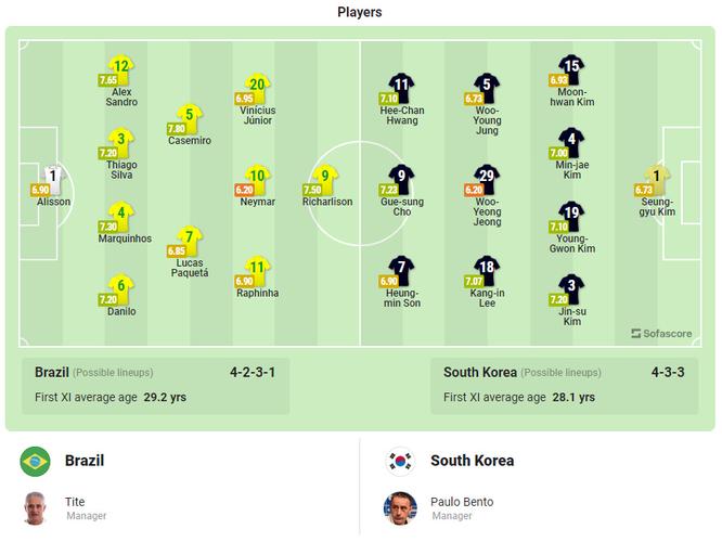 韩国vs巴西比分预测