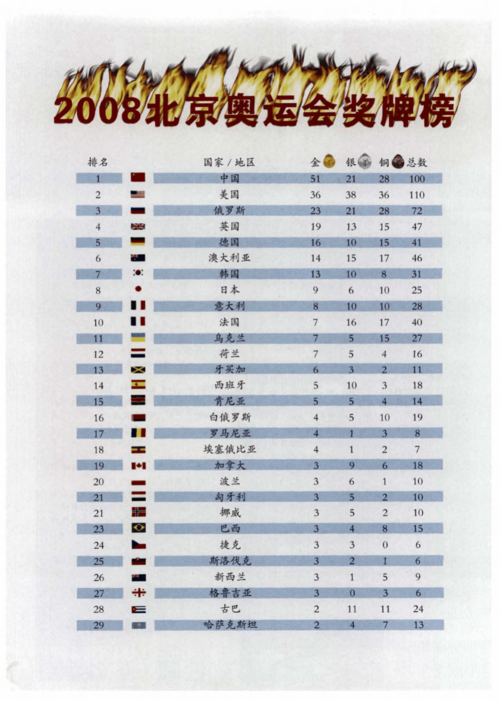2008年北京奥运会金牌榜名单