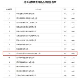 河北系統(tǒng)集成商百?gòu)?qiáng)揭曉，中科恒運(yùn)領(lǐng)跑行業(yè)彰顯實(shí)力