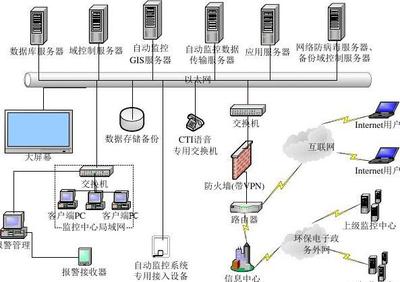 合肥市水質(zhì)自動(dòng)監(jiān)測(cè)預(yù)警信息系統(tǒng)建設(shè)方案——信息系統(tǒng)集成篇