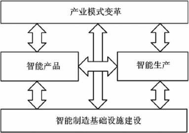2022智能制造信息系統(tǒng)集成行業(yè)前景及現(xiàn)狀