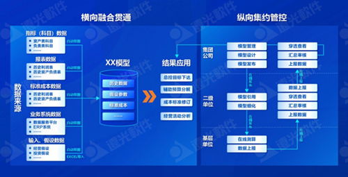 遠光仿真測算系統 經營數據全景可視，賦能企業智慧決策