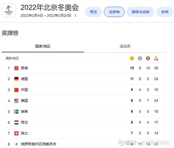 2022年北京冬奥会奖牌榜的相关图片